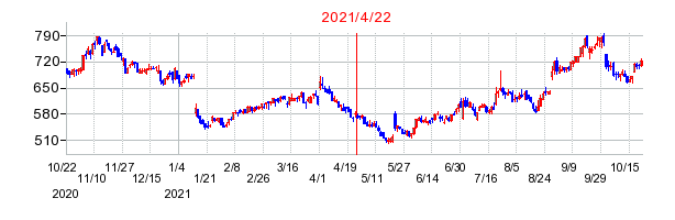 2021年4月22日 15:00前後のの株価チャート